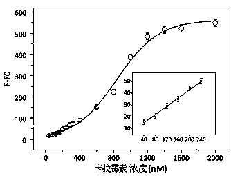 Carbon dot inner-filter effect of fluorescence-based Kanamycin detection method