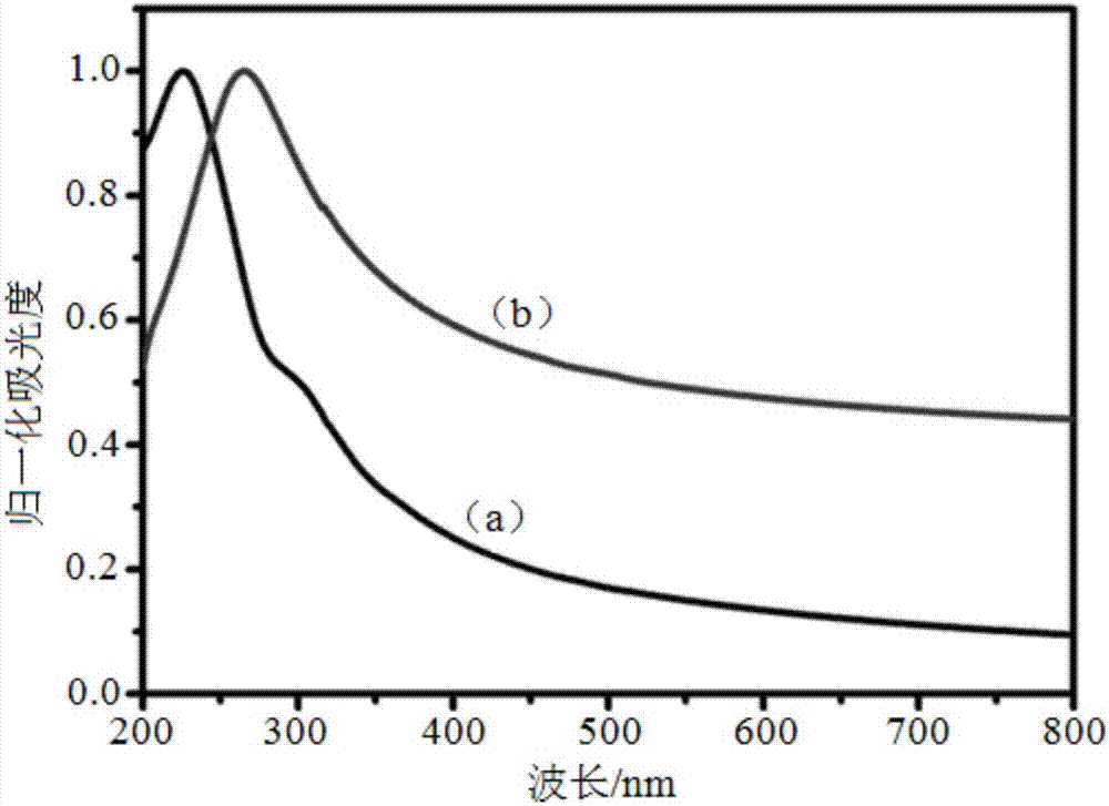 Test method of nanometer carbon material oxides based on ultraviolet-visible spectrophotometry
