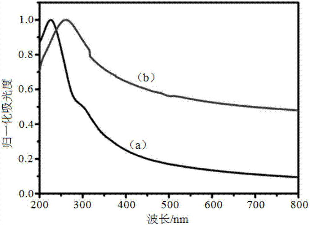 Test method of nanometer carbon material oxides based on ultraviolet-visible spectrophotometry
