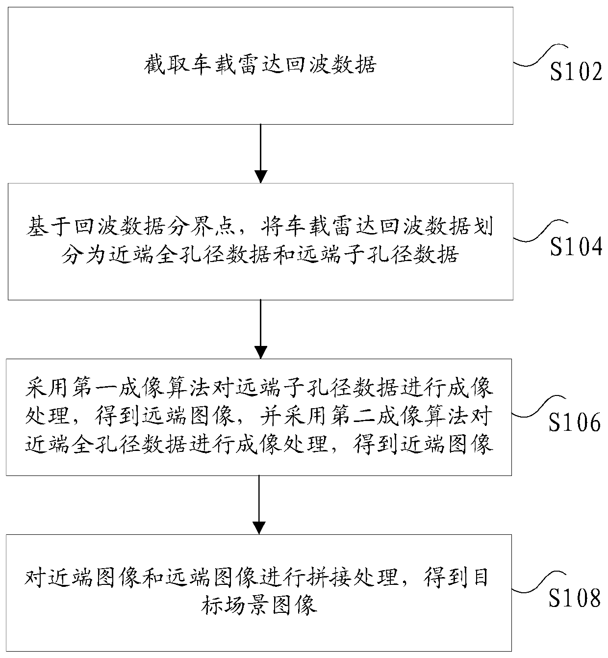 Vehicle-mounted radar imaging method and device and electronic equipment