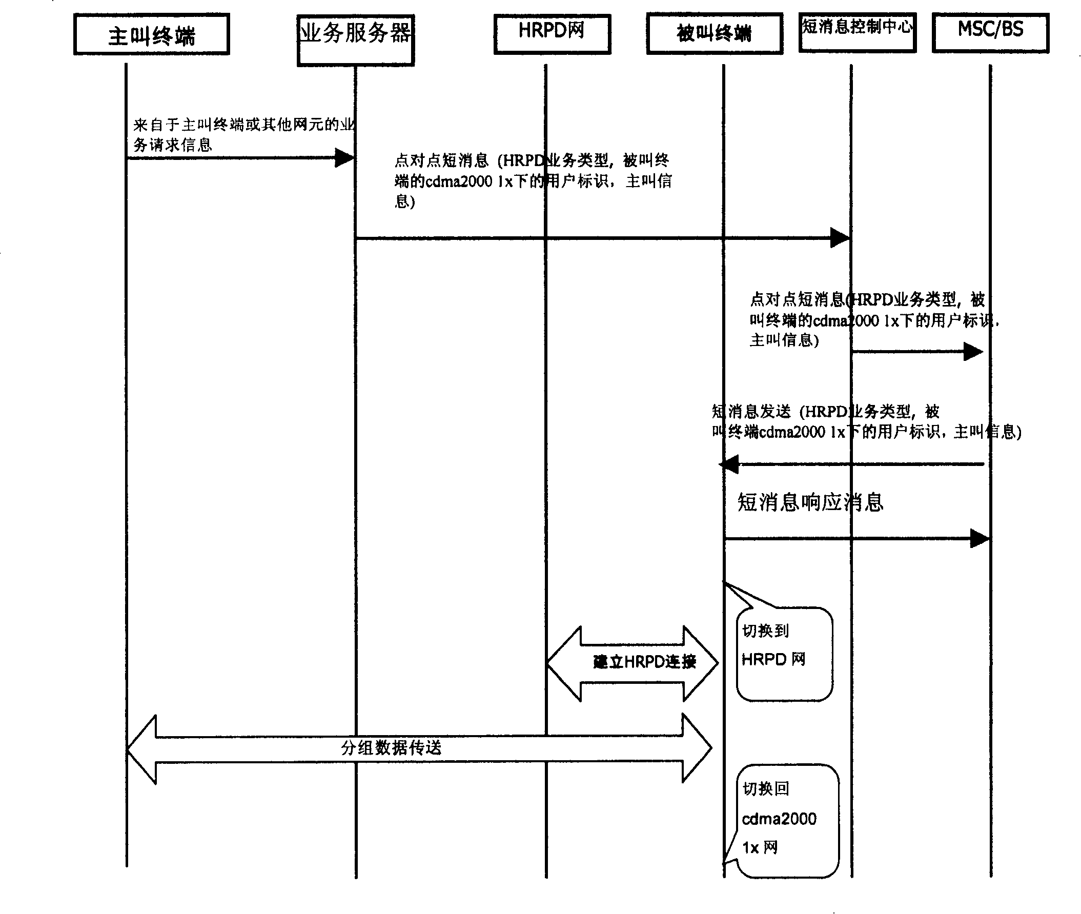 Method of paging information transmission between CDMA2000 1X and HRPD network