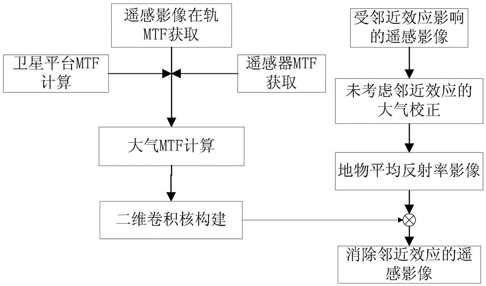 A Correction Method of Atmospheric Proximity Effect in Remote Sensing Image Based on Separated Atmospheric MTF