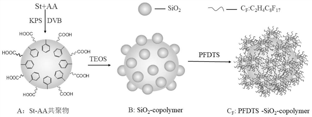 A kind of superhydrophobic superoleophobic coating and preparation method thereof