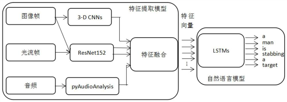 A method for generating natural language descriptions of open-domain videos based on multimodal feature fusion