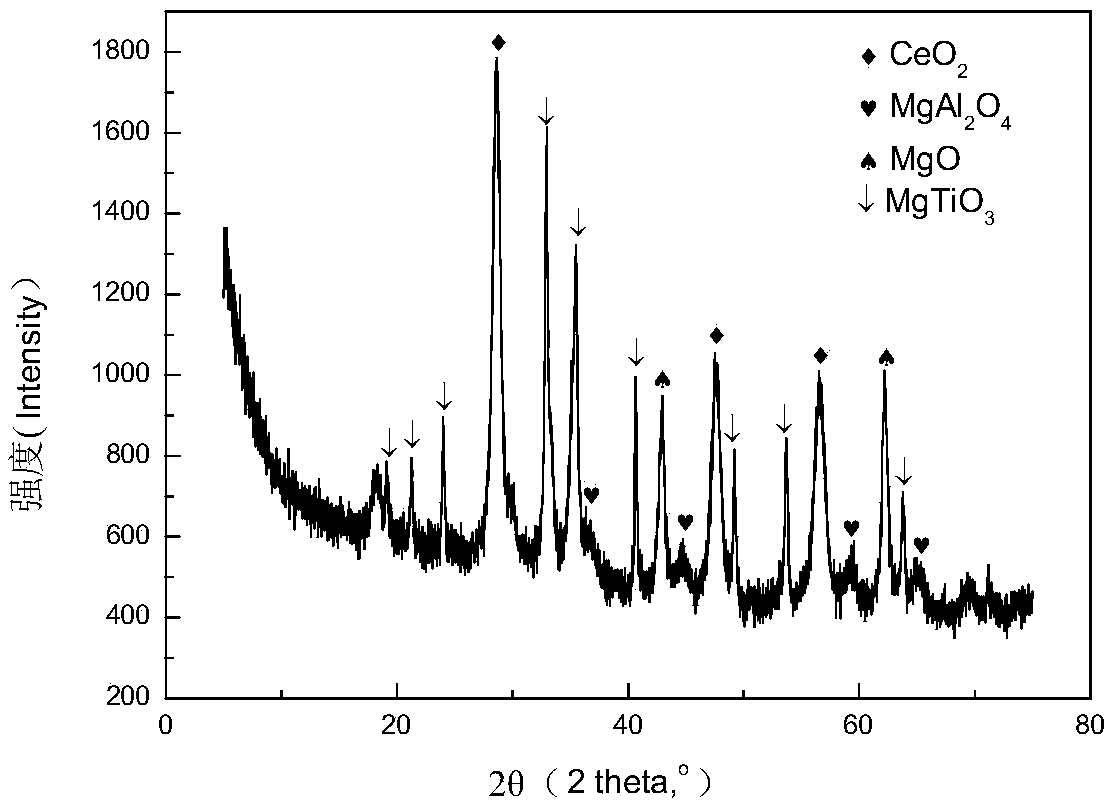 Catalytic cracking flue gas sulfur transfer agent adopting mixed crystal phases as well as preparation method and application thereof