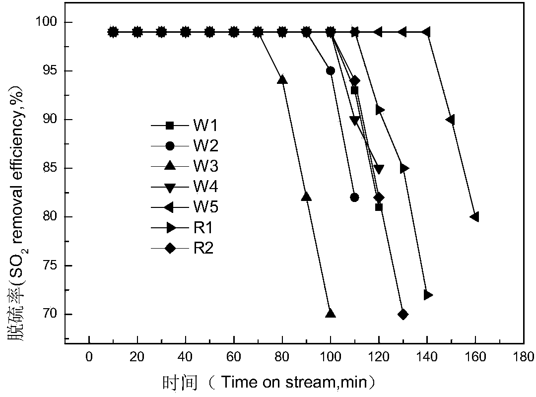 Catalytic cracking flue gas sulfur transfer agent adopting mixed crystal phases as well as preparation method and application thereof