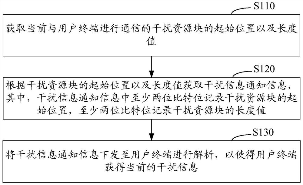 Notification method and system of interference information