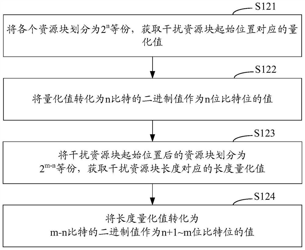 Notification method and system of interference information