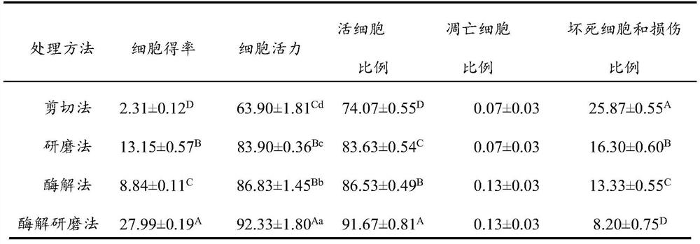 A kind of preparation method of fish single cell suspension