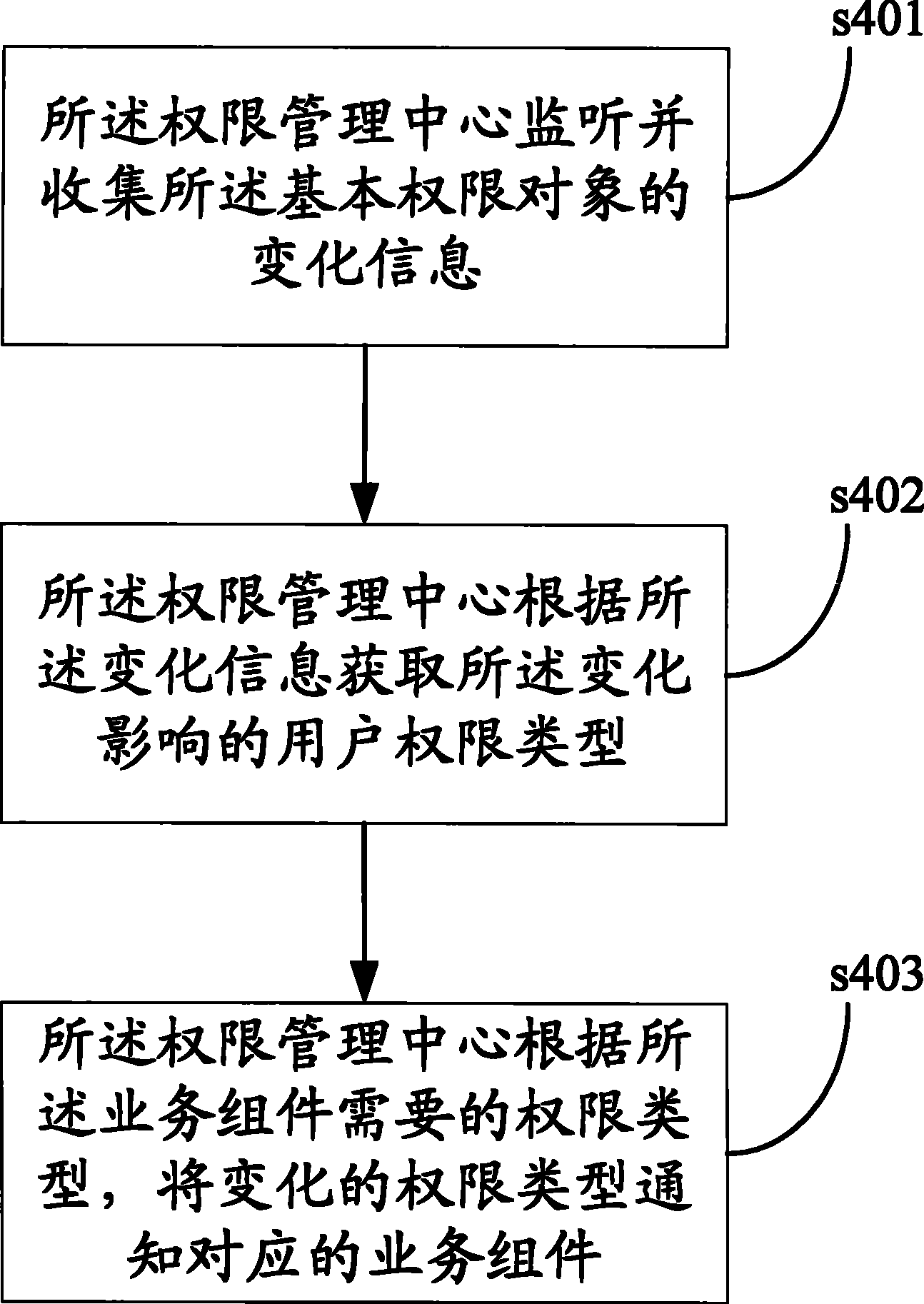 A method and device to update the access rights of the users in network topology