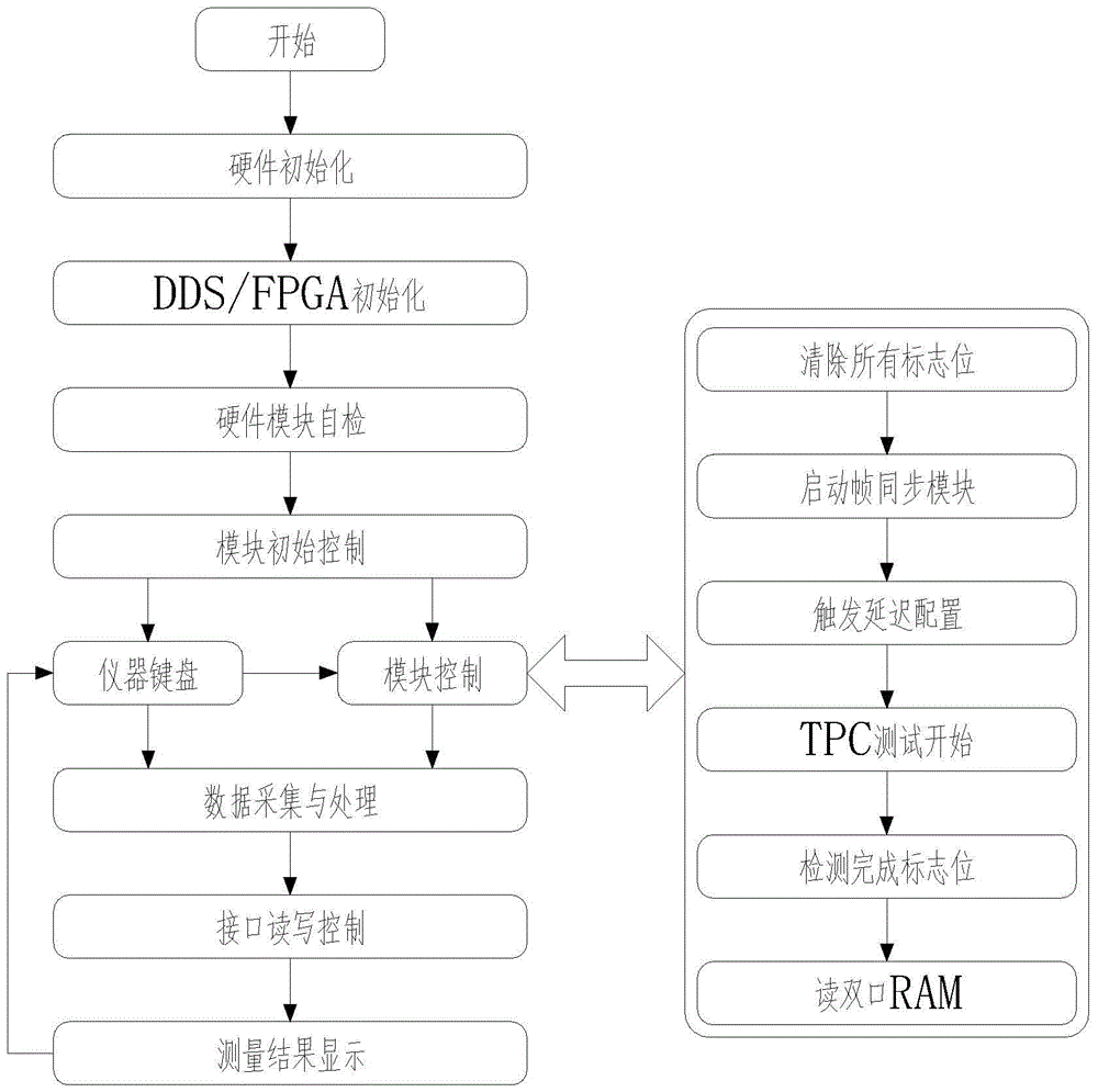 Real-time capture pulse signal power device and its realization method