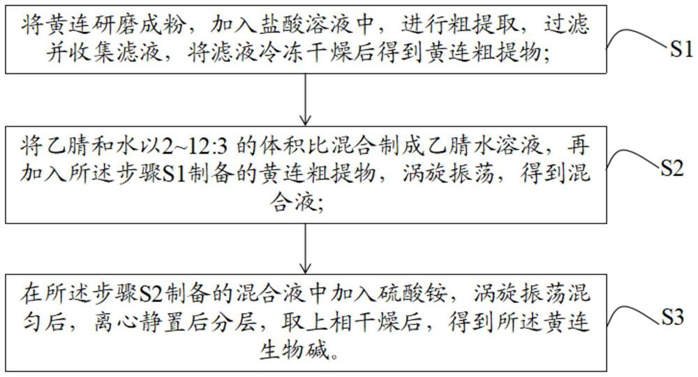 Extraction method of coptis alkaloids