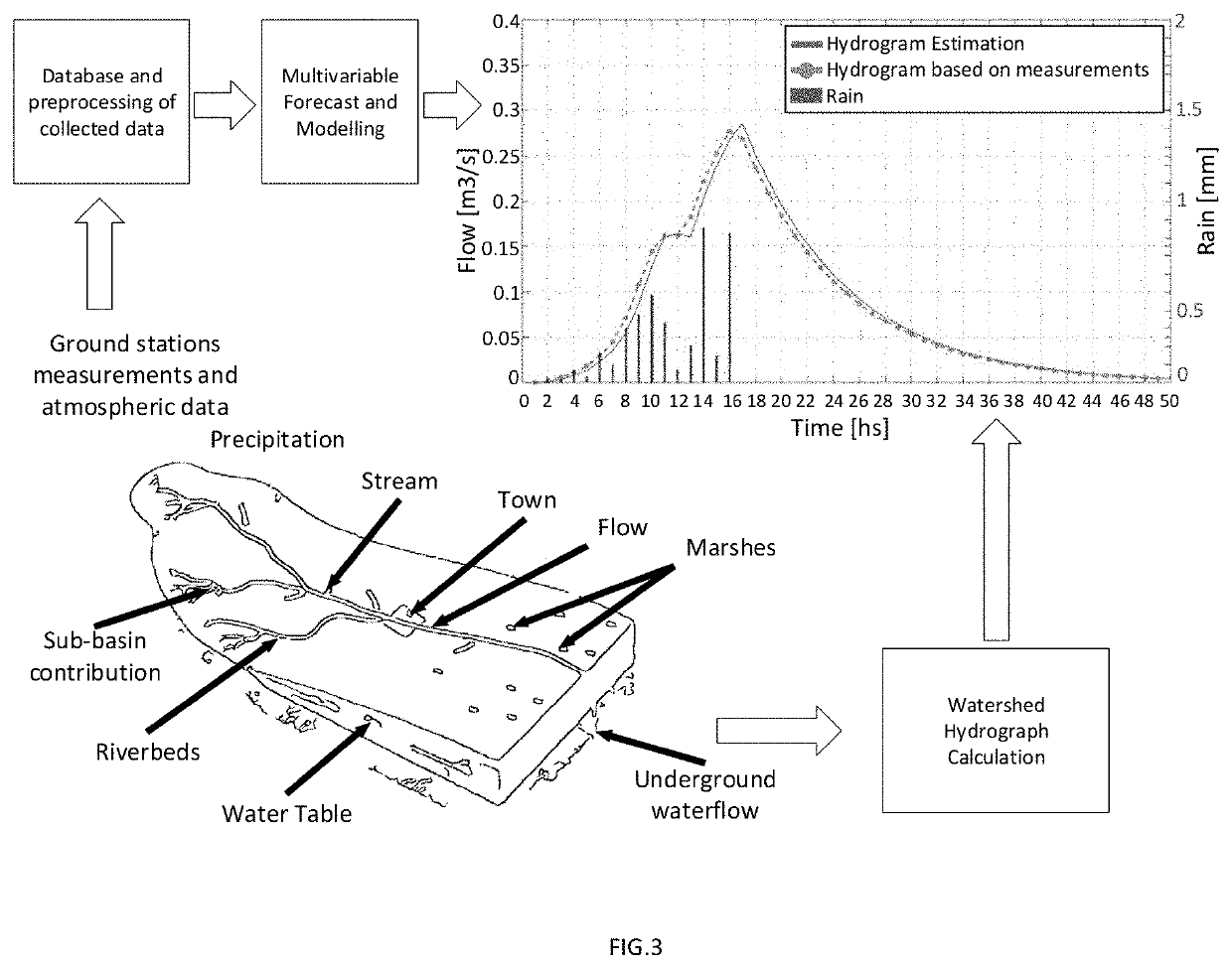 System method and apparatus for ai-based adaptive control of hydrology management for basin rivers