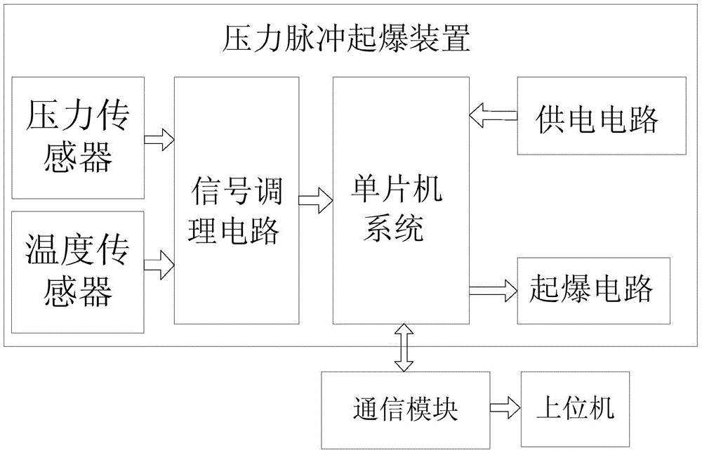 A pressure coding detonation device and method