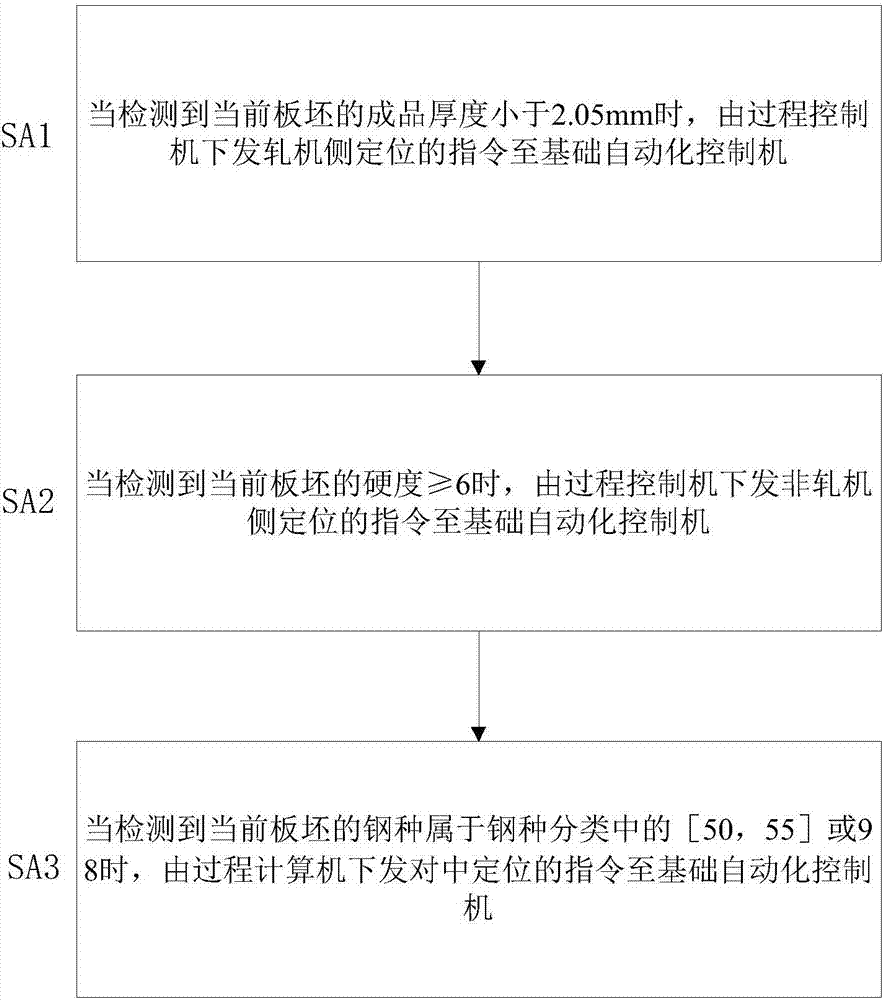 Method for positioning for plate blank distribution according to steel type and finished product specification