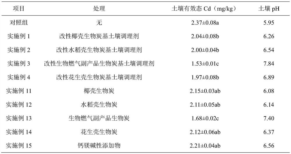 A modified biochar-based soil conditioner for repairing CD pollution and its preparation method and application