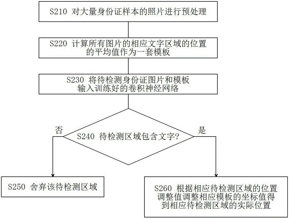 Structured text detection method and system