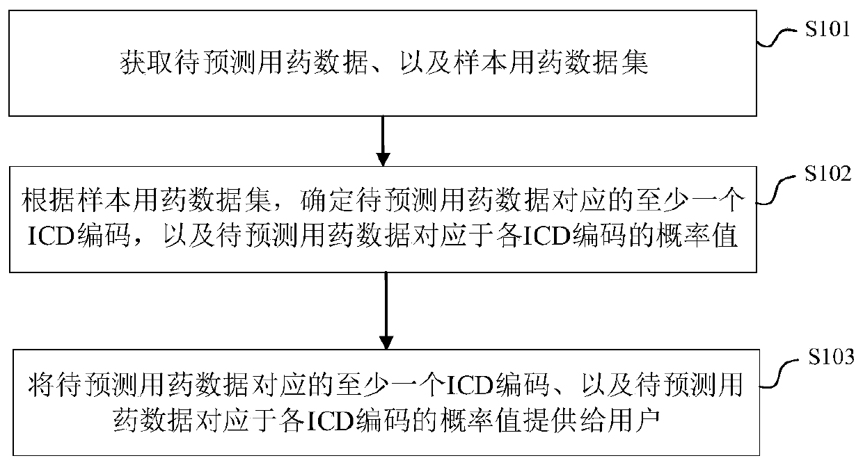 Method and device for determining ICD codes, electronic equipment and readable storage medium