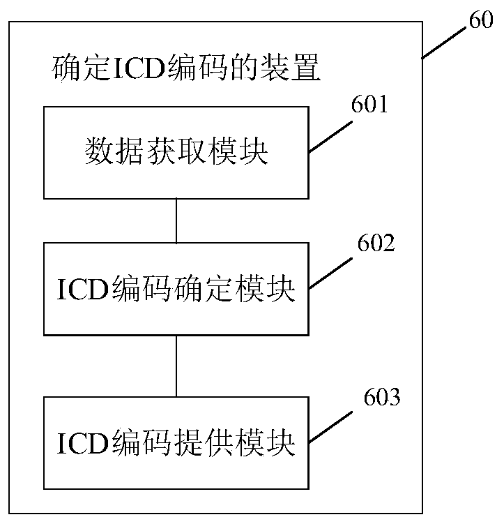 Method and device for determining ICD codes, electronic equipment and readable storage medium