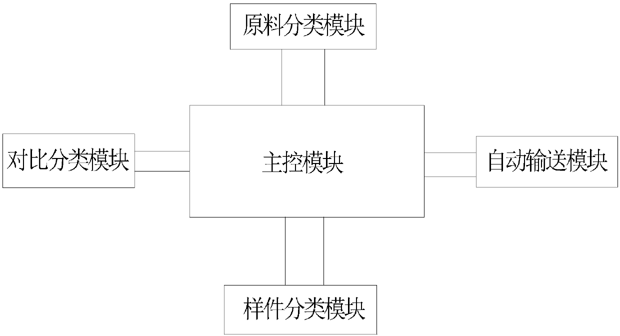 Sample classification method