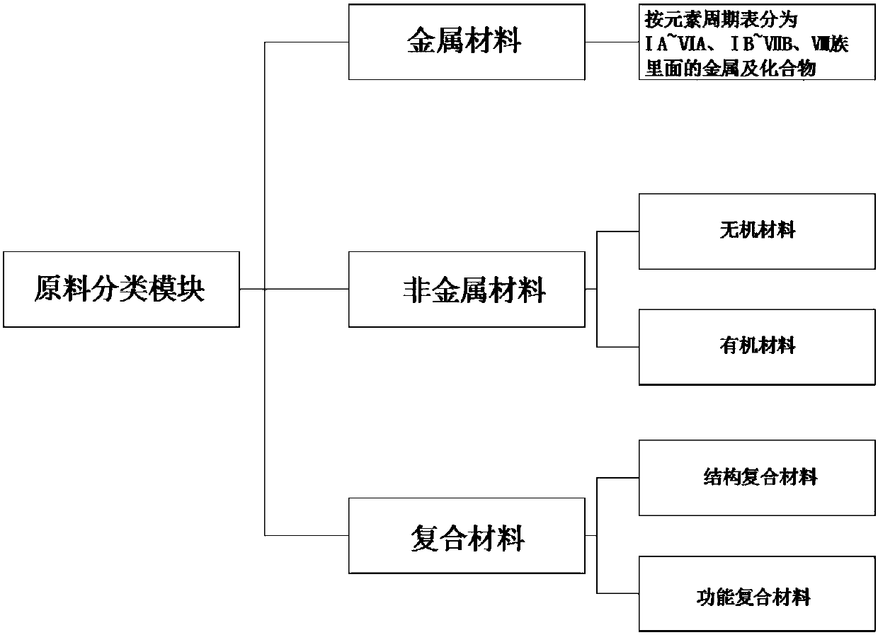 Sample classification method