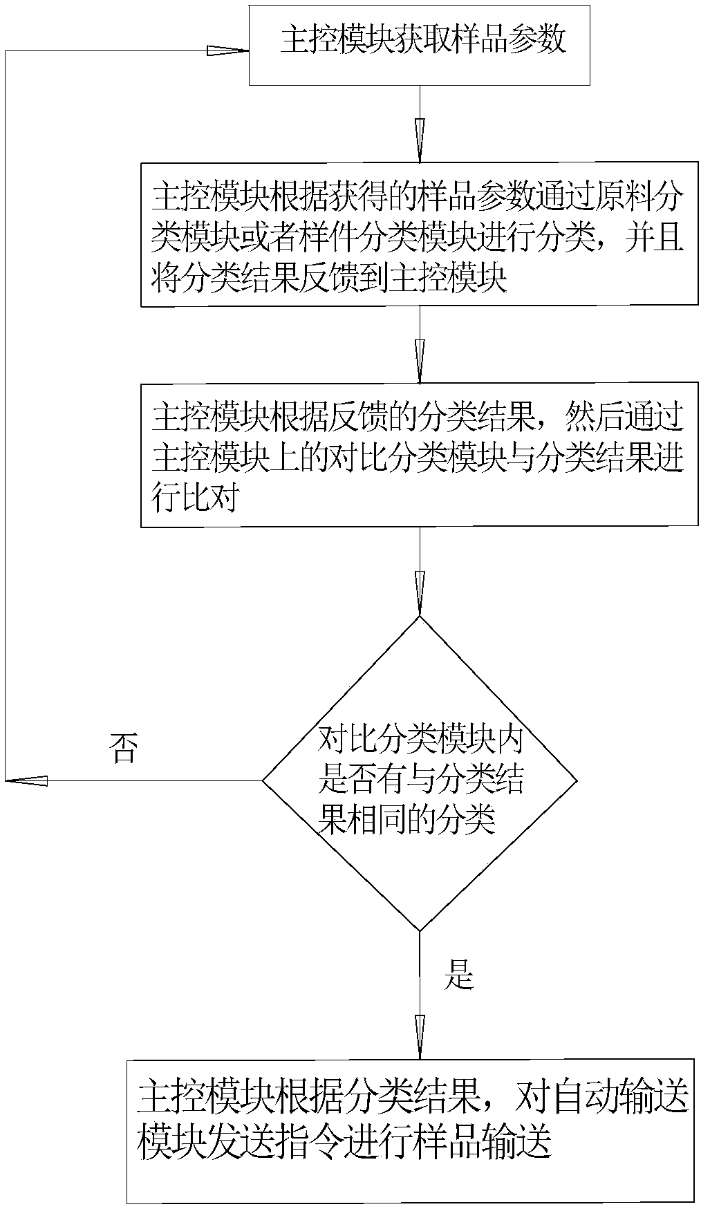 Sample classification method