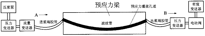 Grouting quality control method and grouting quality control device for bridge prestressed pipeline based on density parameters