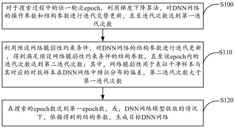 Adversarial sample defense method and device based on robust structure search