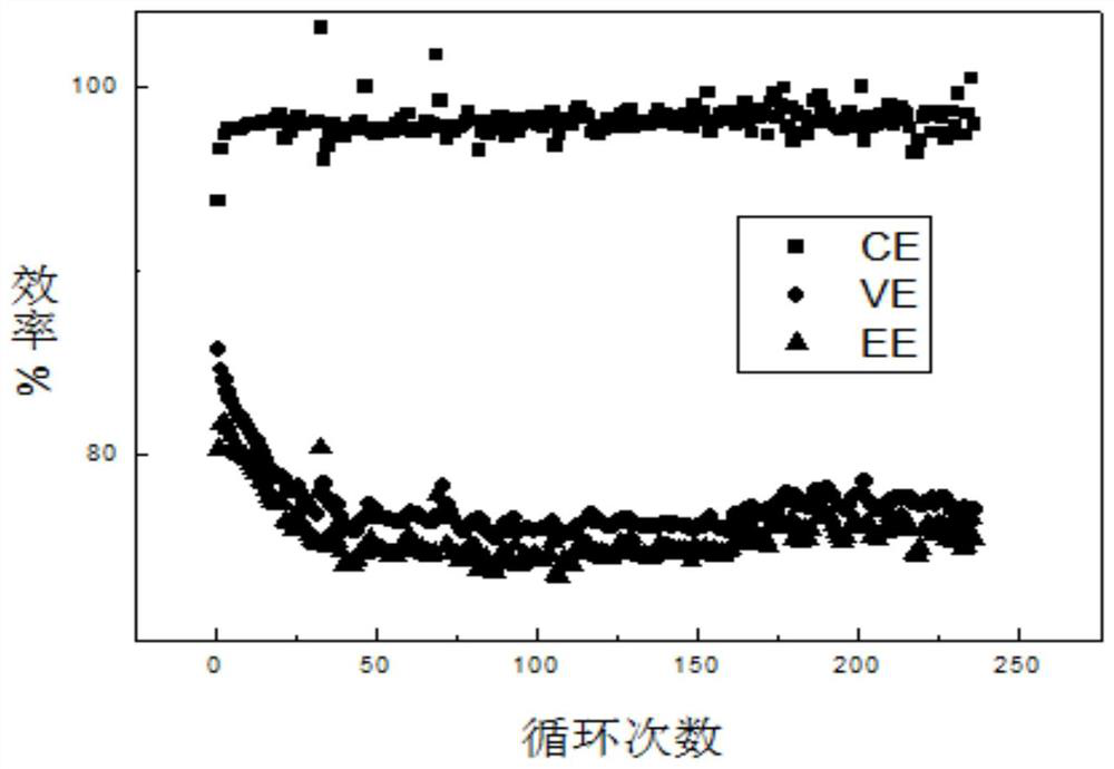 A treatment method, film and application of zinc-bromine flow battery diaphragm