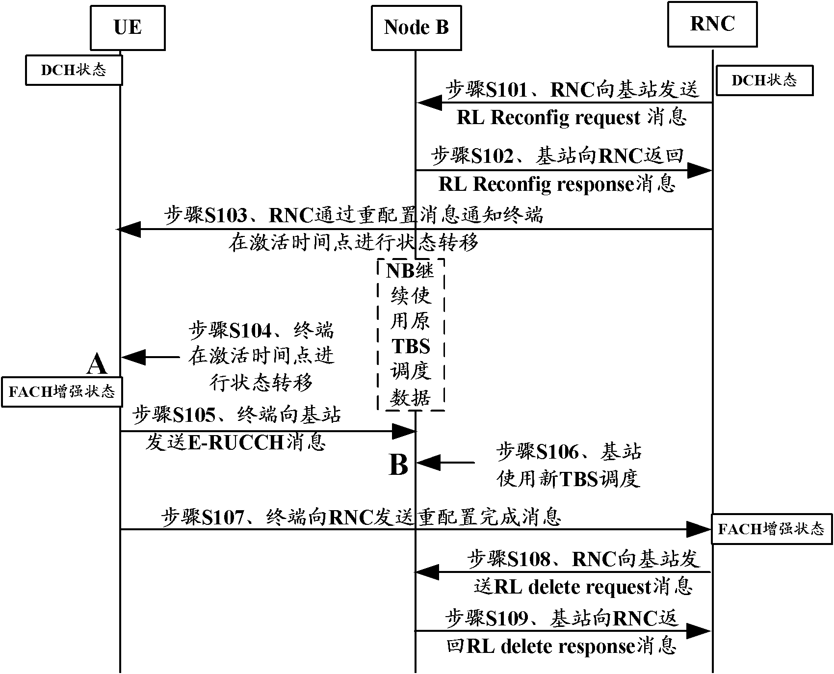 State transfer method, system and device in hspa+ network