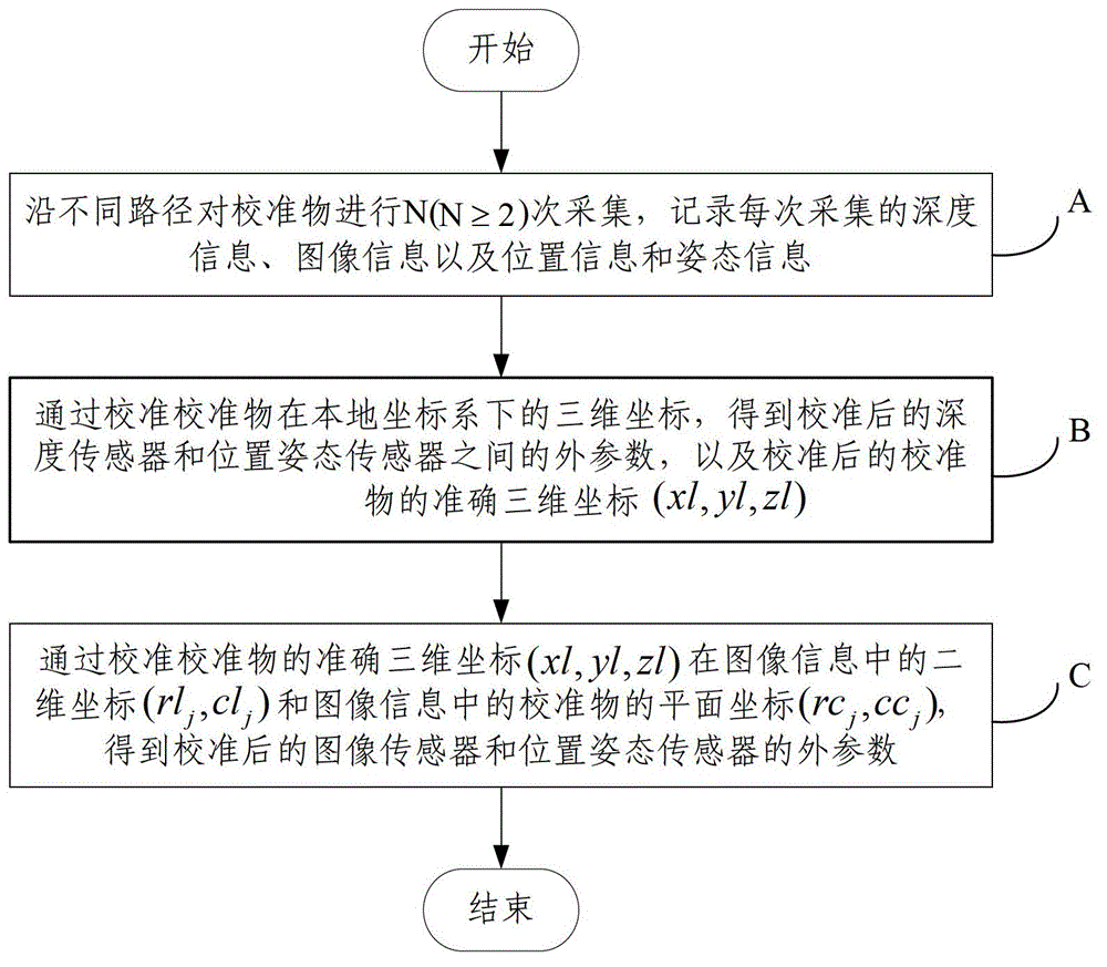 Calibration method for 3D (three-dimensional) acquisition system