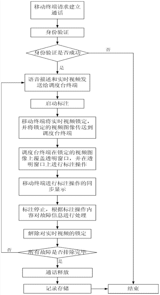 Method for performing long-distance guidance by use of video annotation