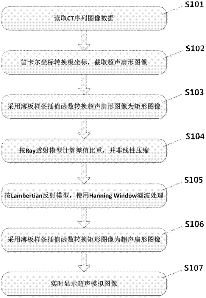 A Real-time Ultrasound Image Simulation Method Based on CT Volume Data