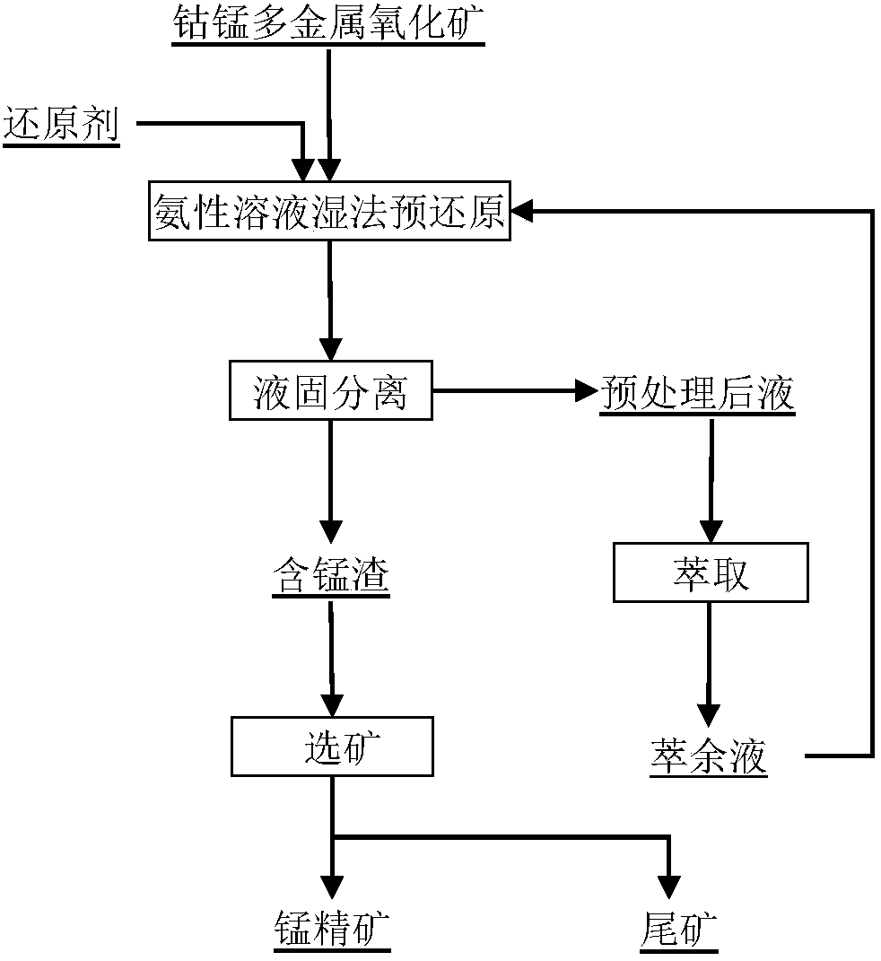 Method for recovering manganese from cobalt manganese polymetallic oxide ore