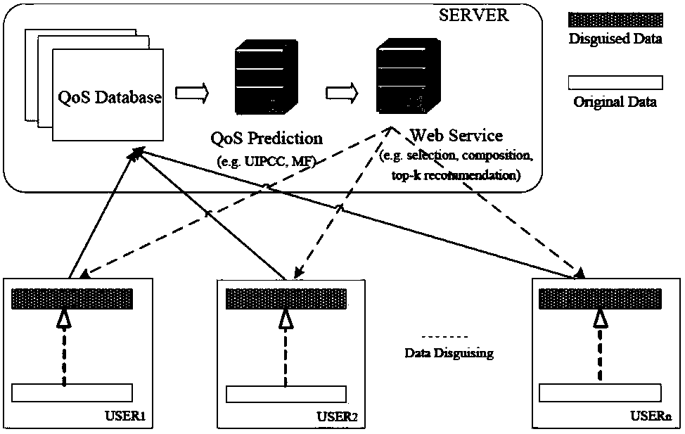 Model-based collaborative filtering method for privacy protection collaborative Web quality-of-service prediction