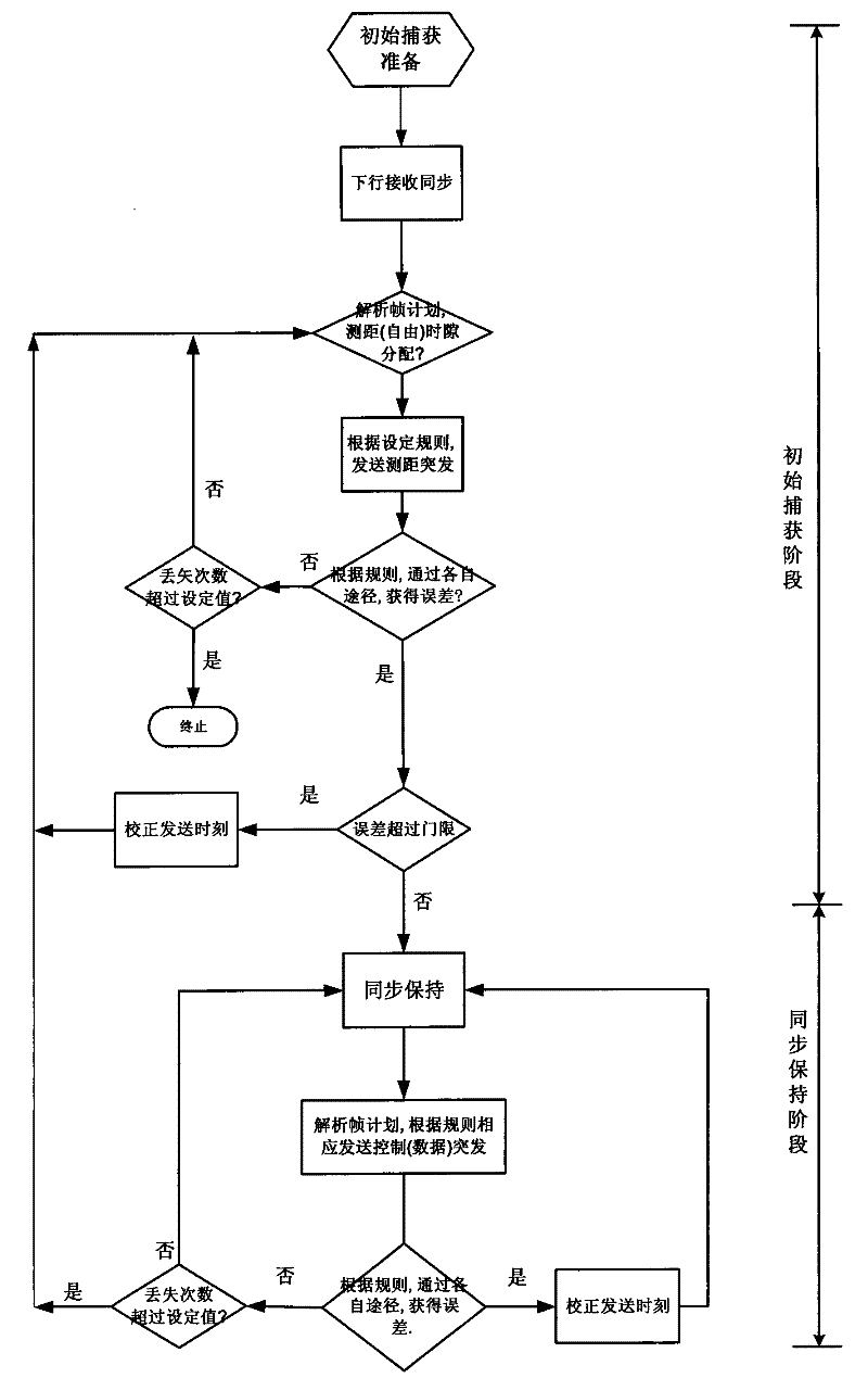 Compound synchronization control method of multi-frequency time division multiple access satellite communication system