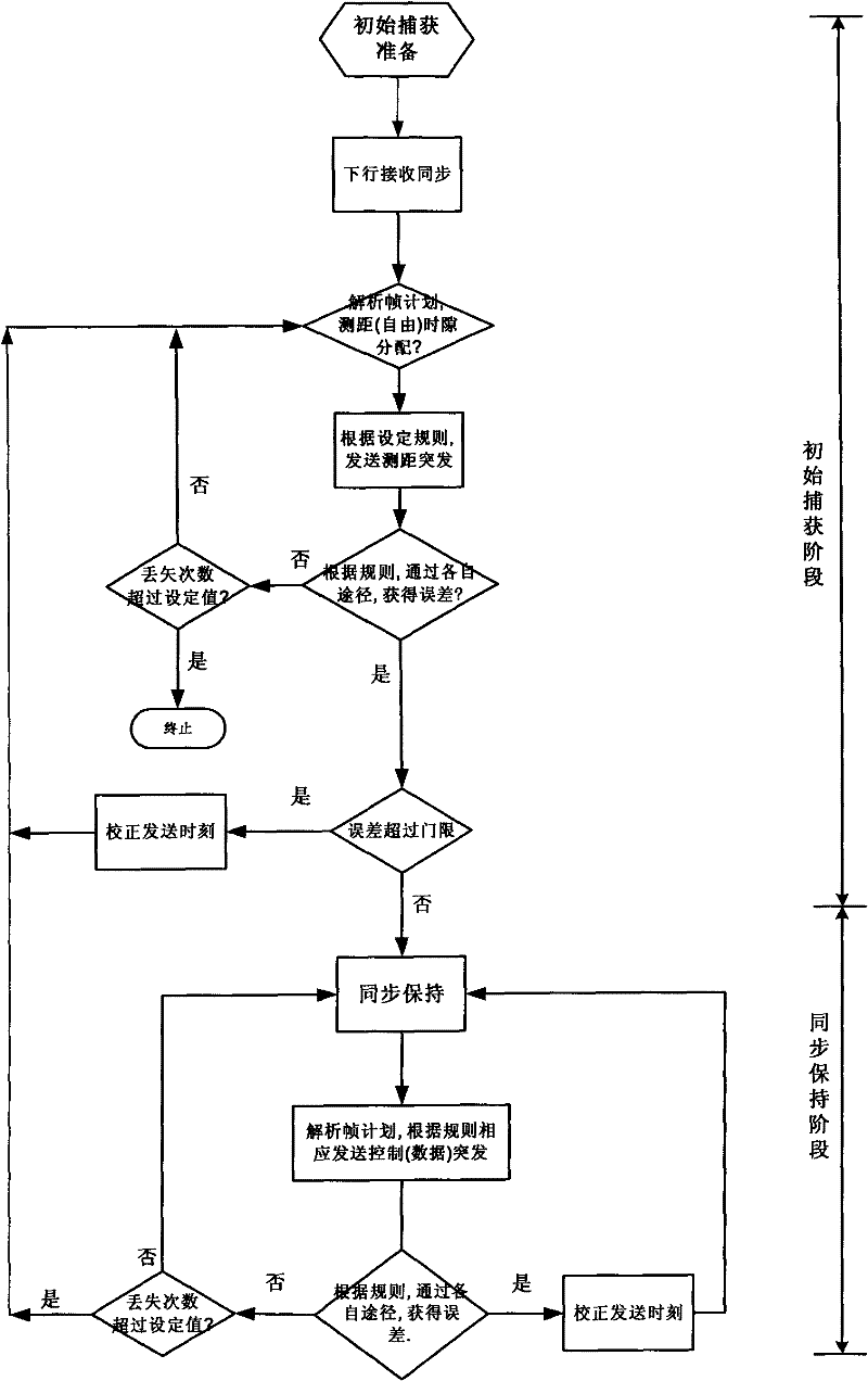 Compound synchronization control method of multi-frequency time division multiple access satellite communication system