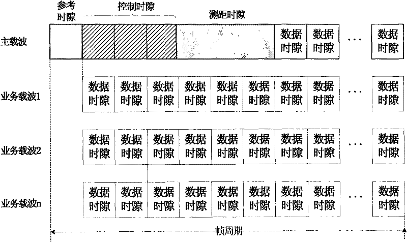 Compound synchronization control method of multi-frequency time division multiple access satellite communication system