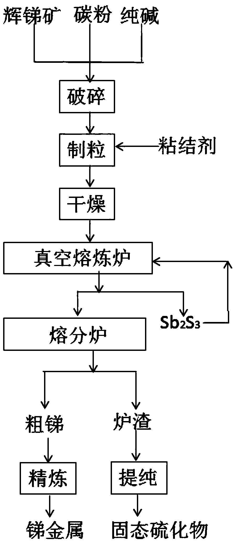 Smelting system and method of stibnite