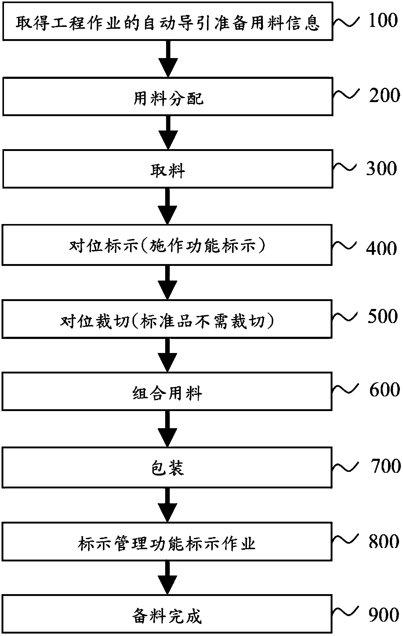 Method for manufacturing automatic guidance project construction material and automatic guidance project operation material