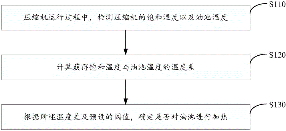 Compressor, air conditioning system and heating control method of compressor oil tank