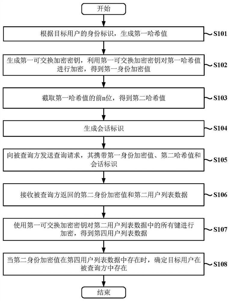 Data query method, device and system based on exchangeable encrypted data confusion