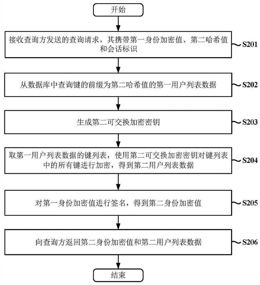 Data query method, device and system based on exchangeable encrypted data confusion