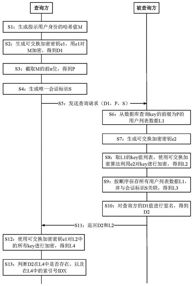 Data query method, device and system based on exchangeable encrypted data confusion