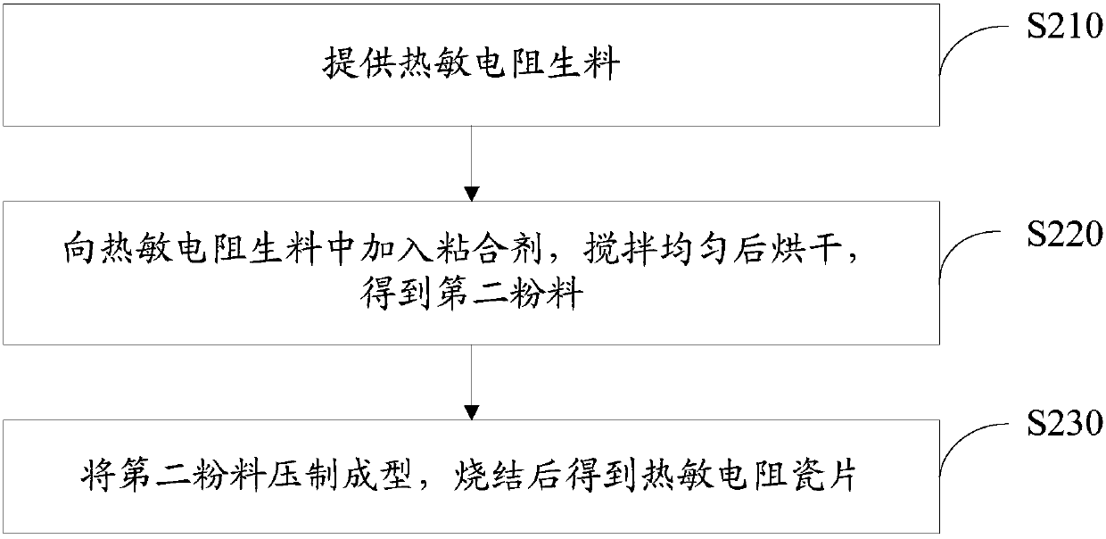 Thermistor raw material and its preparation method and application