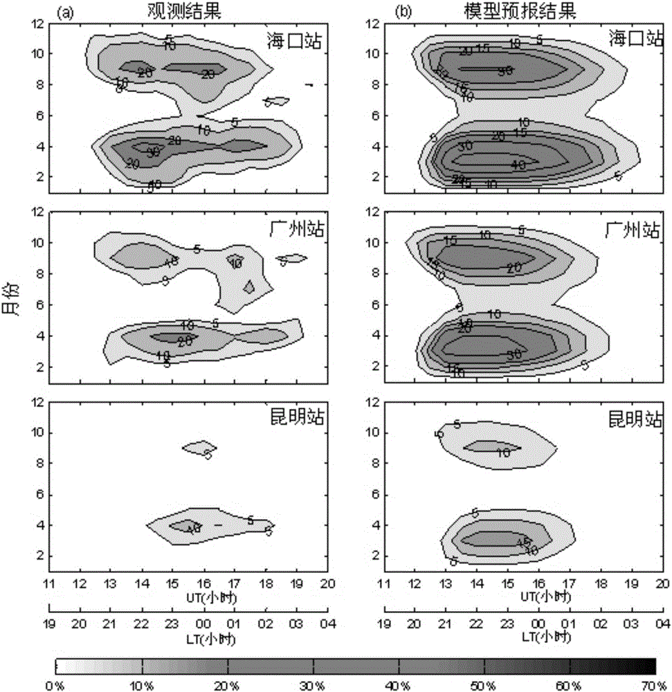 Method for forecasting occurrence probability of ionospheric scintillation in low-latitude areas of China