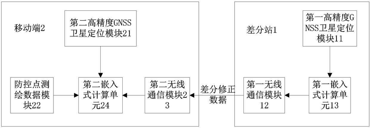 Device and method for key point prevention and control of railway self-wheeling equipment based on satellite positioning