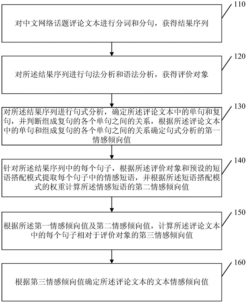 Method and device for analyzing semantic orientation of Chinese network topic comment text