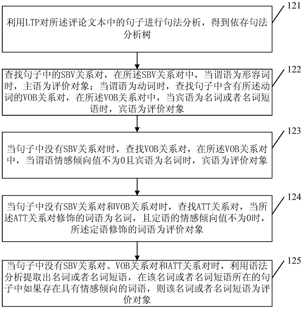 Method and device for analyzing semantic orientation of Chinese network topic comment text