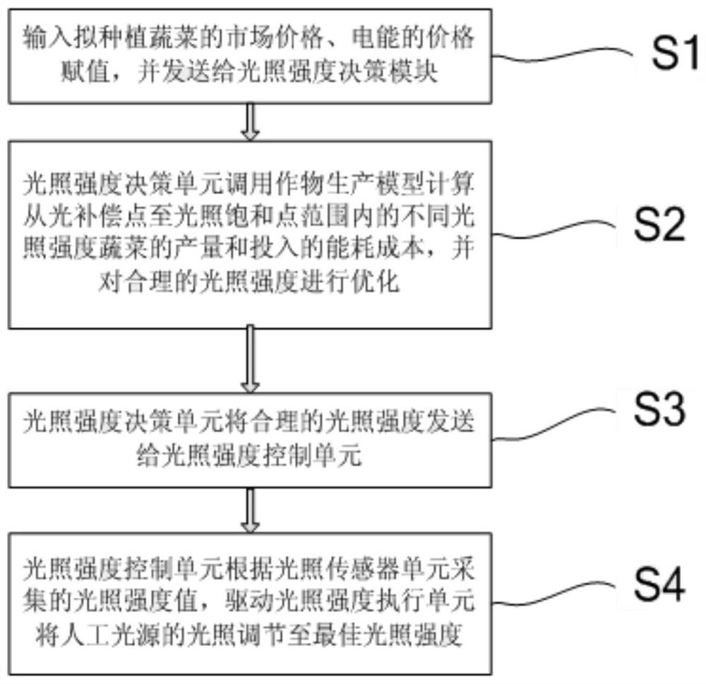 A method for determining optimal light intensity in a commercial closed-type leafy vegetable production system, a light environment control method and system